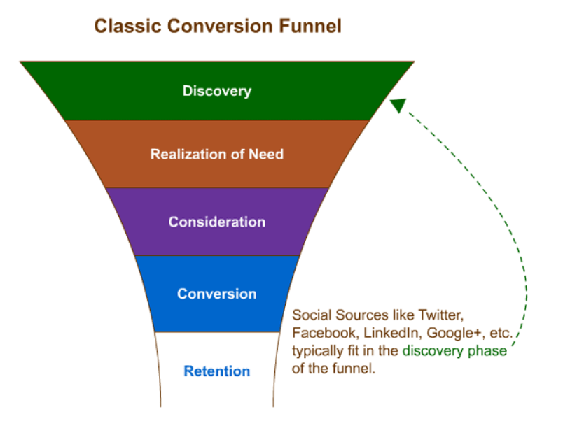 Conversion