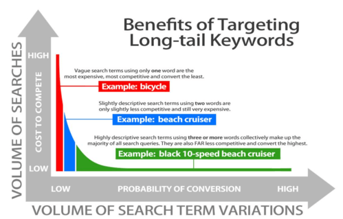 Benefits of Targeting Long tail Keywords